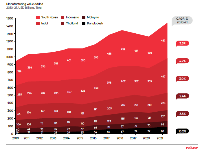 manufacturing value added