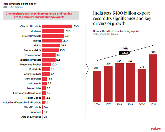 India's products export basket 