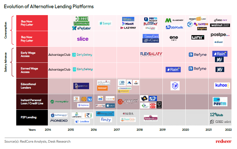 Evolution of Alternative lending platforms 