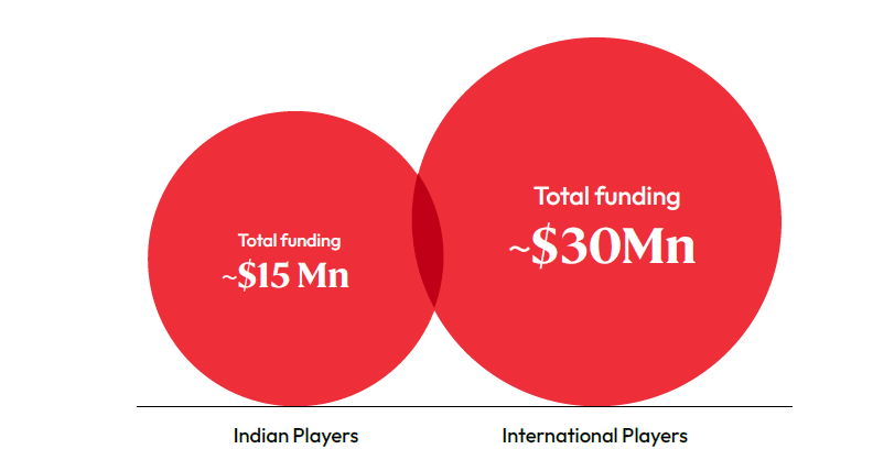 Venn diagram of total funding for Indian and international players.