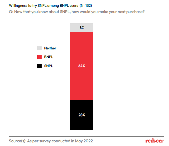 Willingness to try SNPL among BNPL users