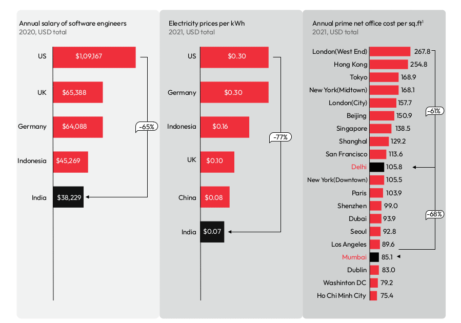 illustration of Annual salary of Software engineers