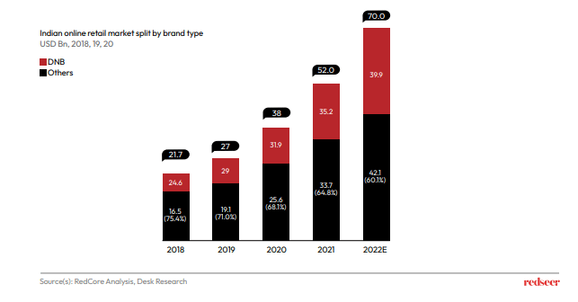 Chart of Indian online retail market split by brand type.