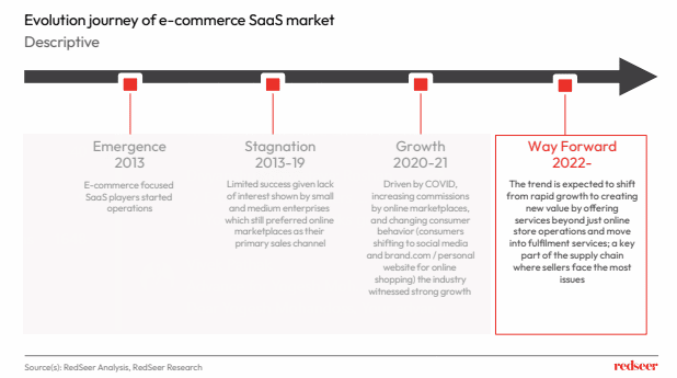 Evolution journey of e-commerce SaaS market, descriptive