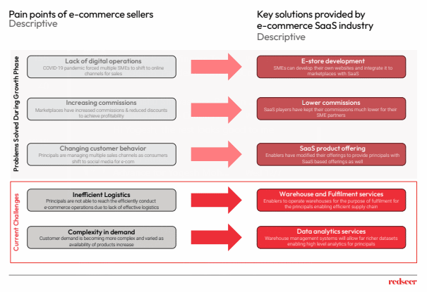 Pain points of e-commerce sellers, Descriptive