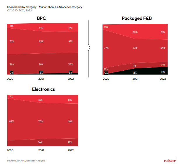 Charts of Channel mix by category 