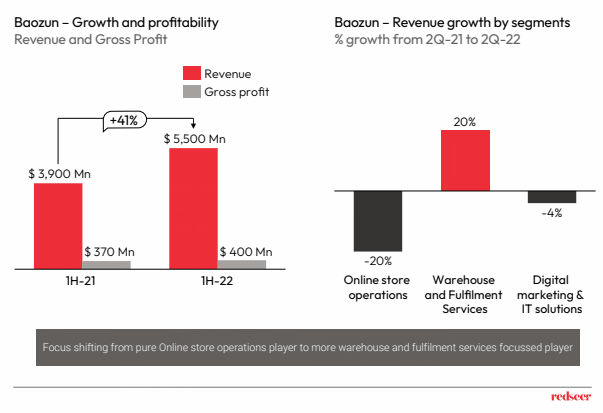 Baozun- growth and profitability