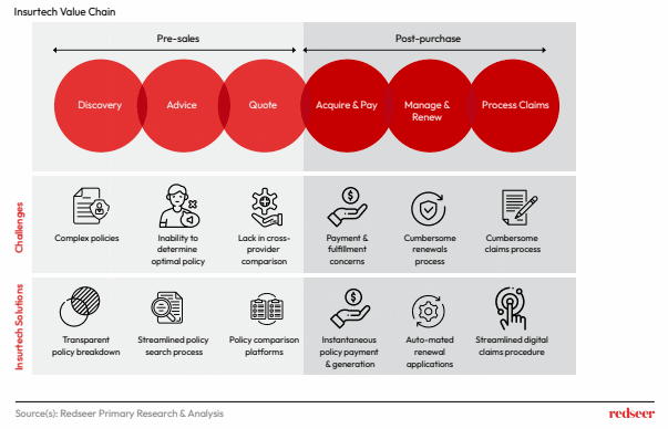 Insurtech in Middle East | Redseer Strategy Consultants