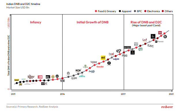 Chart of Indian Digital Native brand and D2C timeline