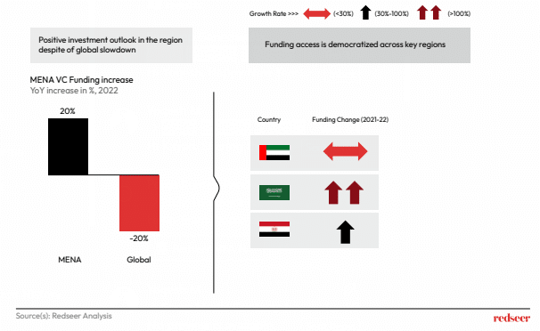 Chart of MENA VC funding 