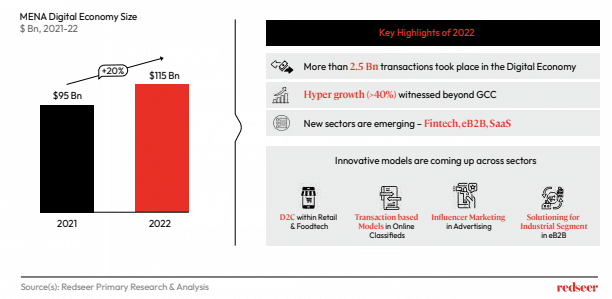 MENA Digital Economy size