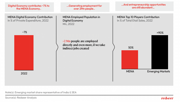 Chart of MENA digital economy contribution.