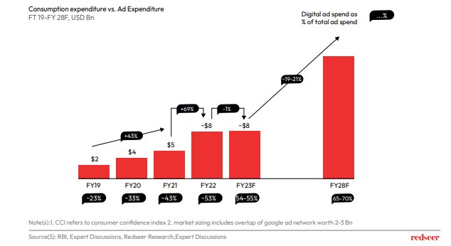 Consumption expenditure vs Ad expenditure