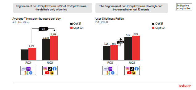 Average time spent by users per day on UCC and PCG