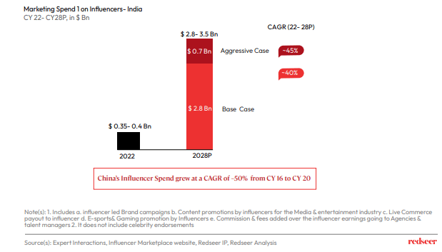 Marketing spends 1 on influencers.