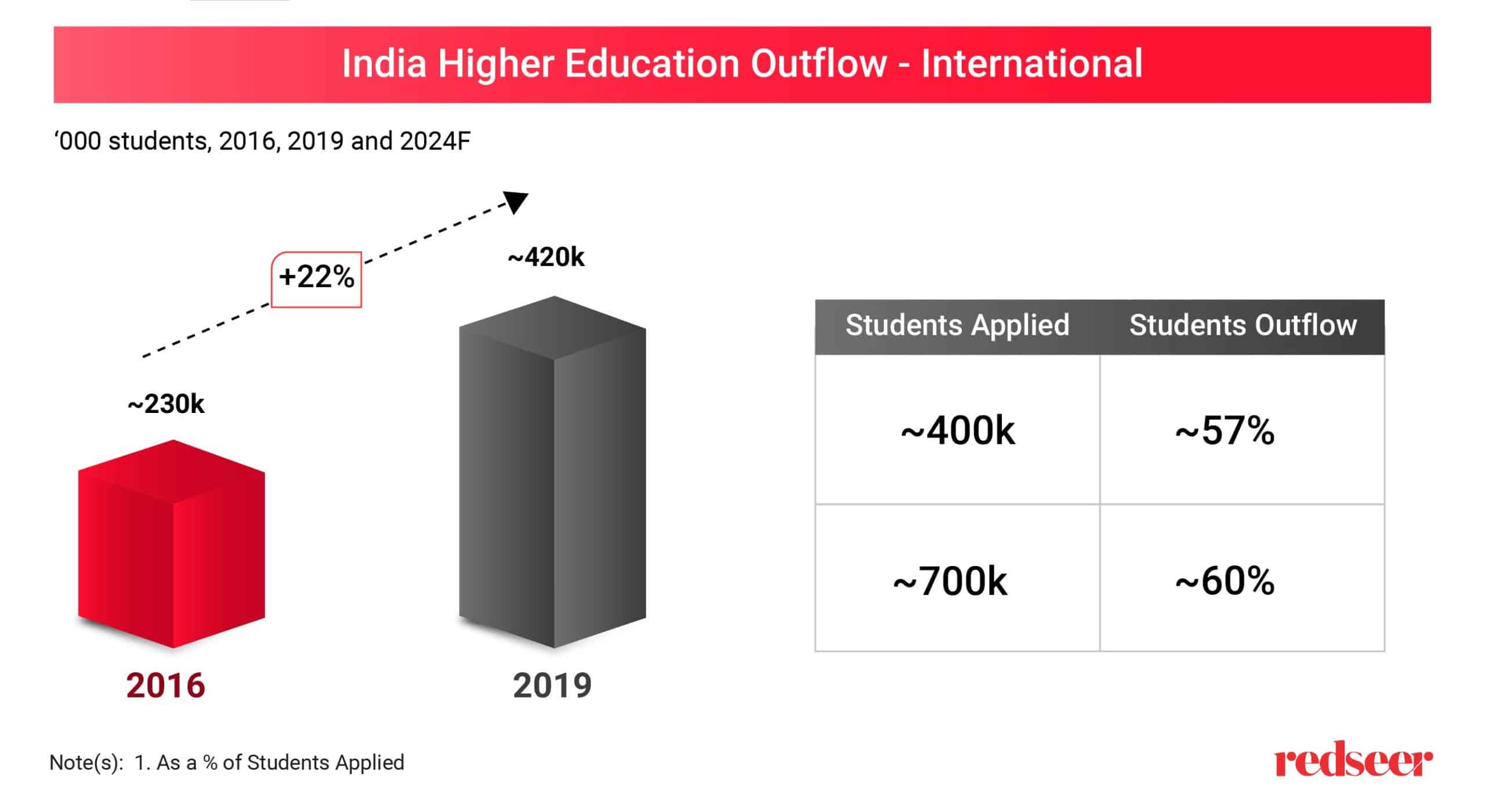 India Higher Education Outflow