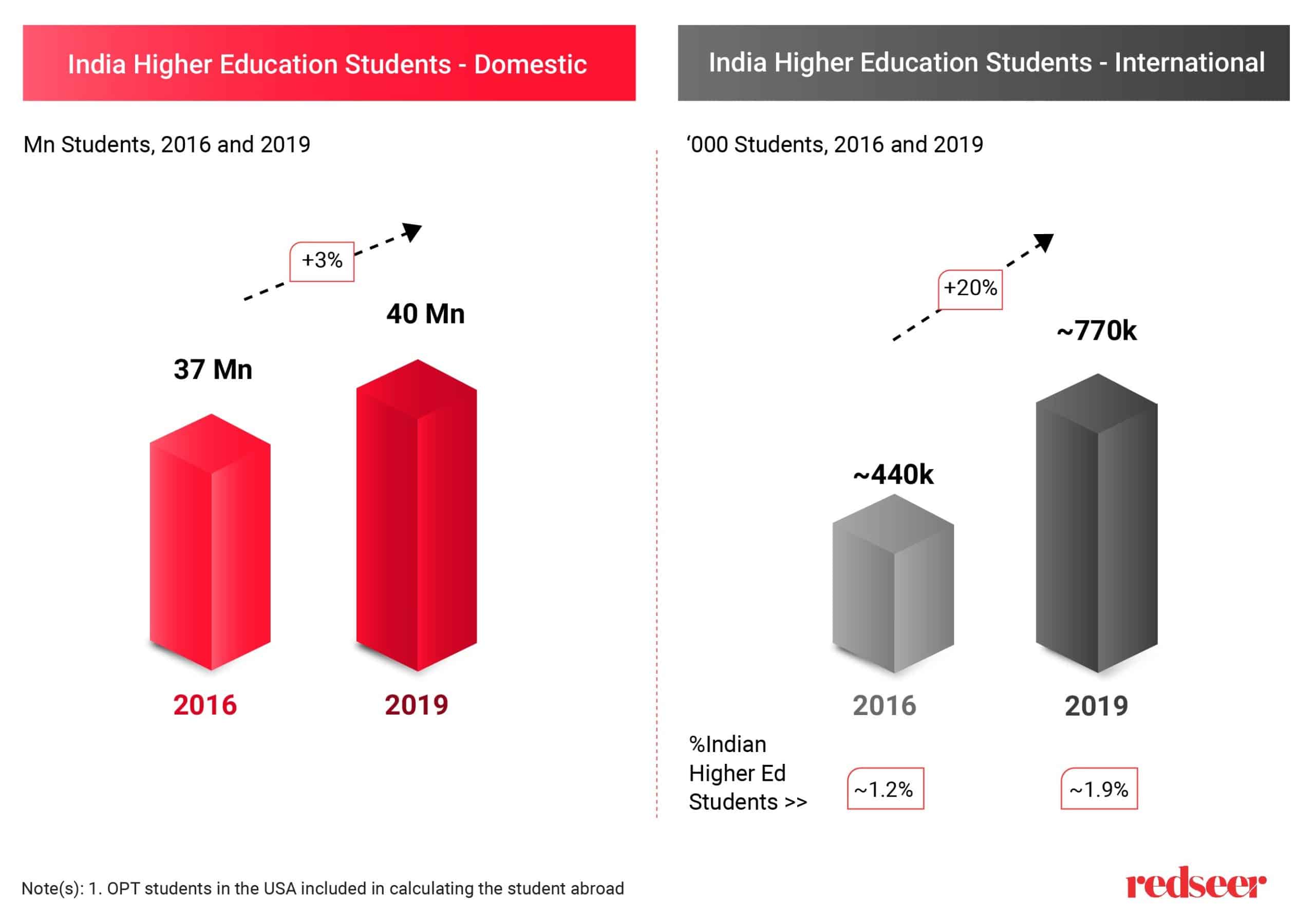 India Higher Education Students- Domestic and International