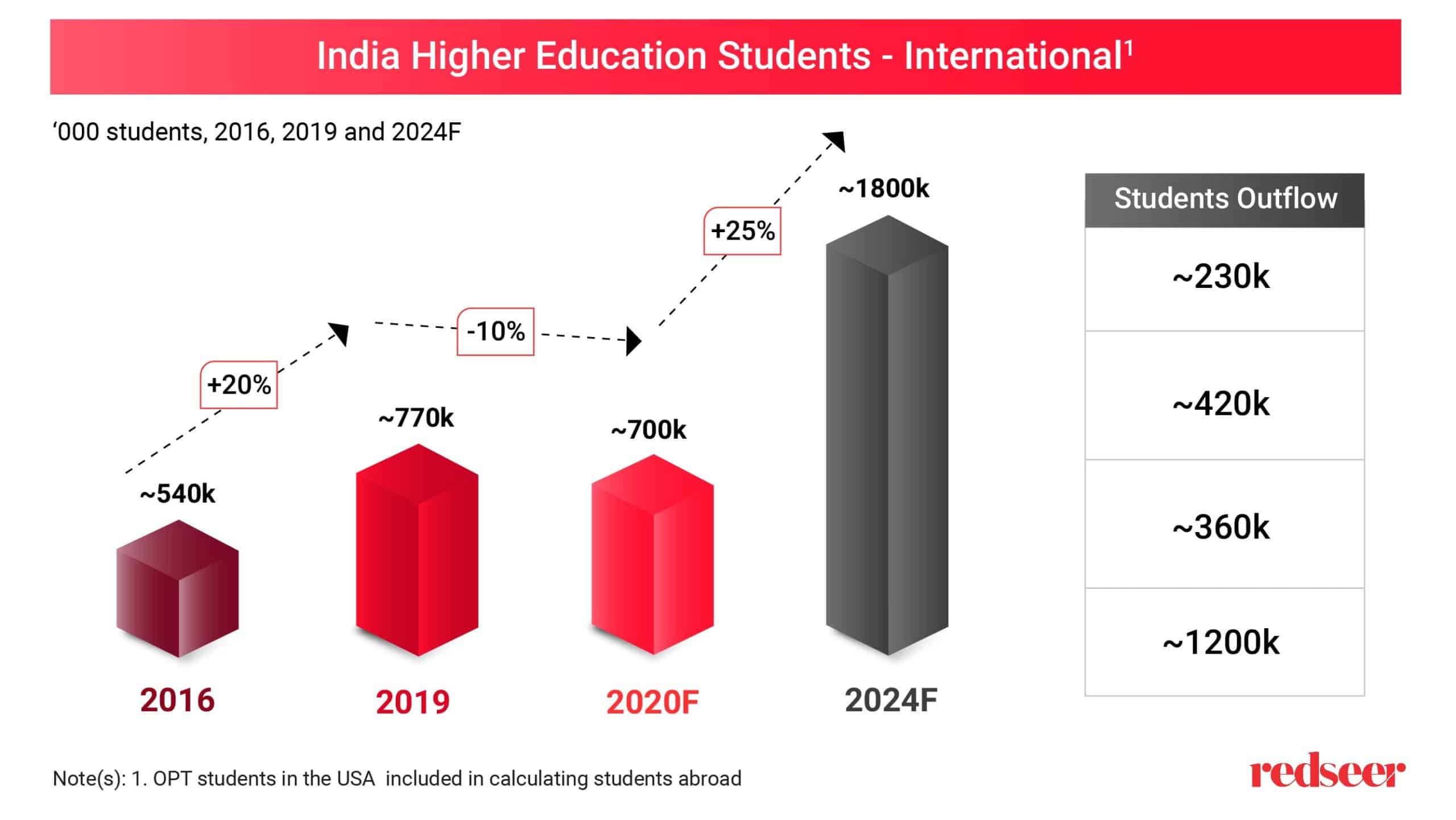 India Higher Education Students- International (1)