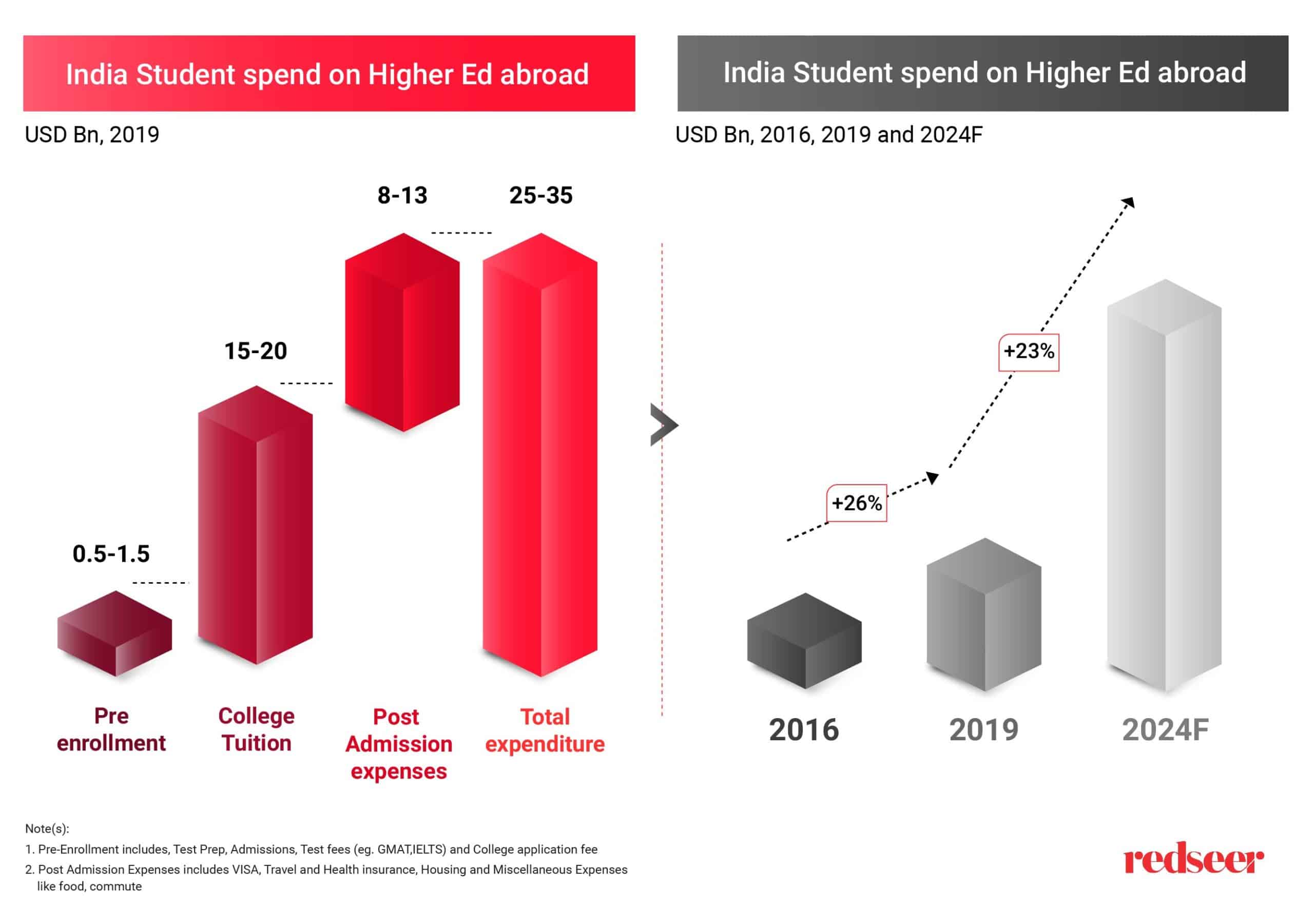 Graph of India student spend on Higher Education Abroad