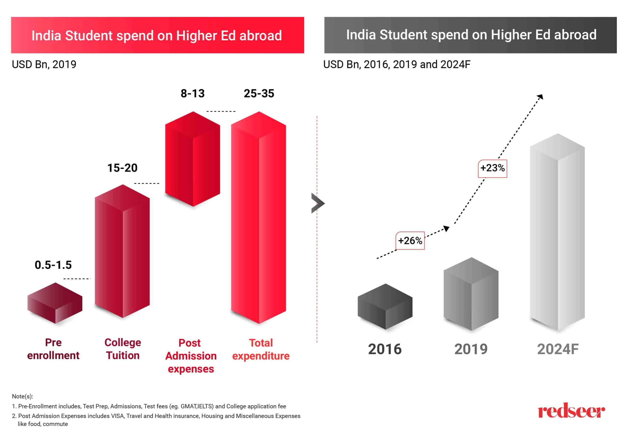 Graph of India student spend on Higher Education Abroad 