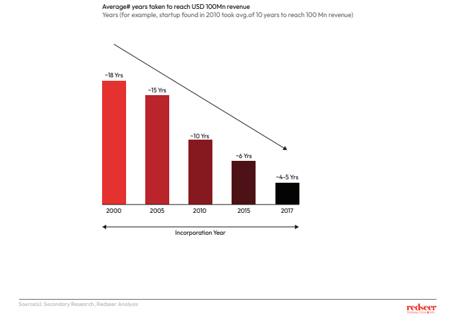  Indian startups' timeline to USD 100MN revenue.