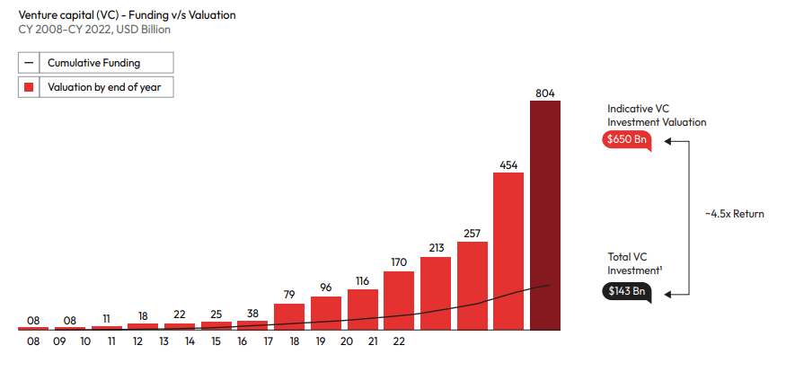 Chart depicting Venture capital- Funding v/s Valuation