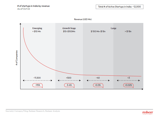 Chart depicting the number of startups in India by revenue