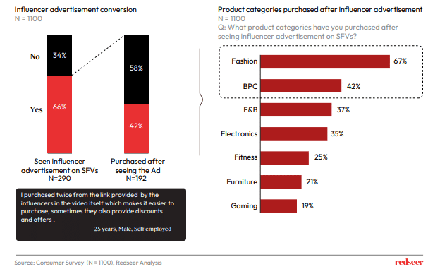 Chart of Influencer advertisement conversion