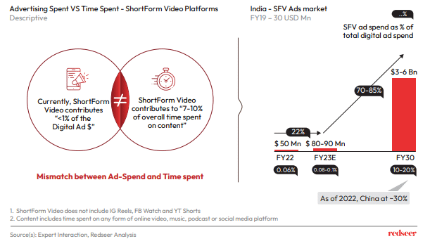Advetising spent vs Time Spent - ShortForm Video Platforms