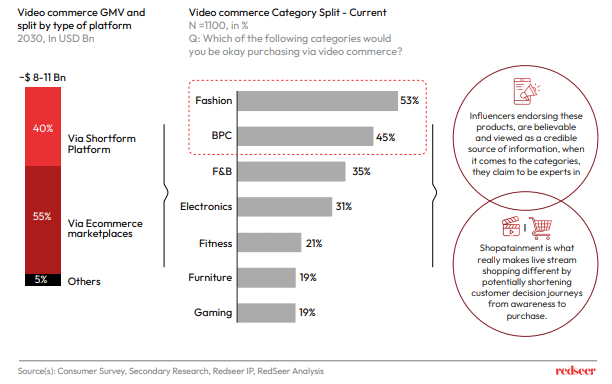 Chart of Video commerce GMV and Split by type of platform