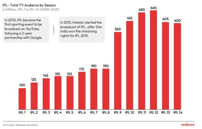Chart of total TV audience by season
