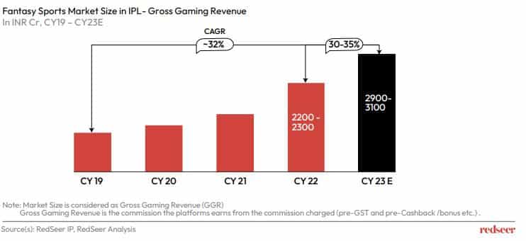 Chart of fantasy sports market size in IPL