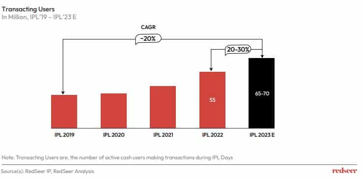 Chart of Transacting users from IPL19- IPL 23