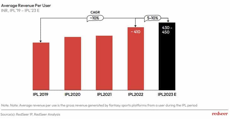 Chart of average revenue per use