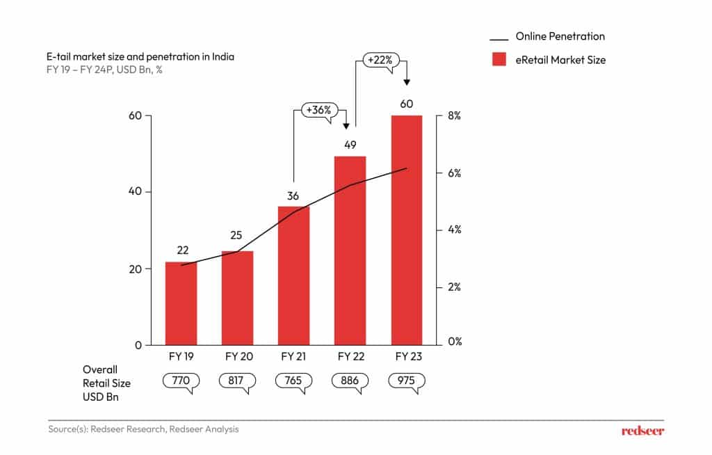 E-tail market size and penetration in India