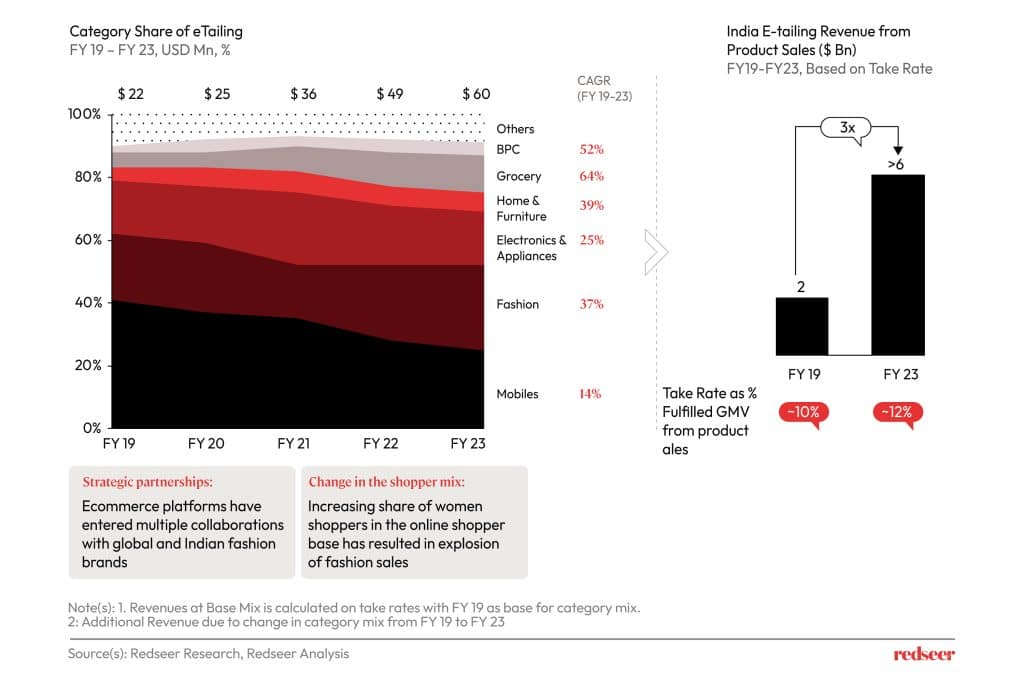 Chart of Category sharing of e-tailing.