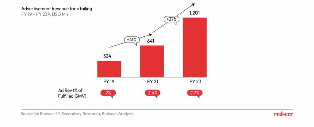 Advertising revenue for e-Tailing