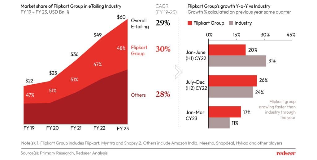 Market share of Flipkart in e-Tailing Industry.