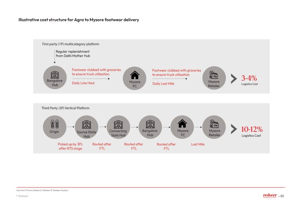 Illustrative cost structure for Agra to Mysore Footwear delivery