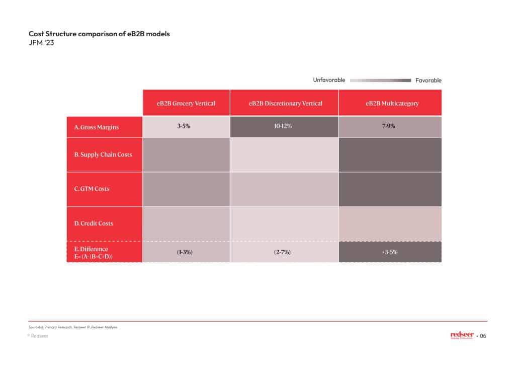 Cost structure comparison of eB2B models 