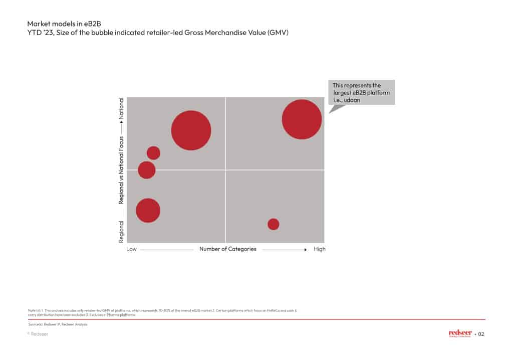 Market models in eB2B