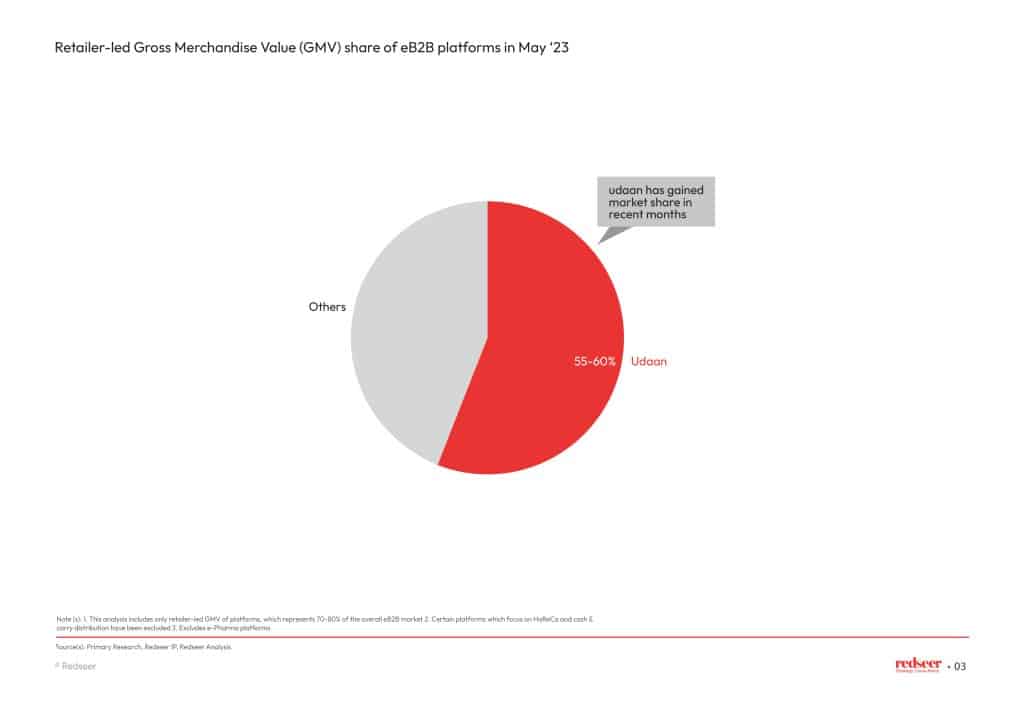 Retailer-led GMV share of eB2B platforms in May'23