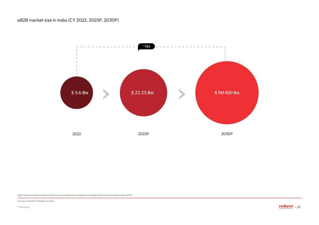 eB2B market size in India