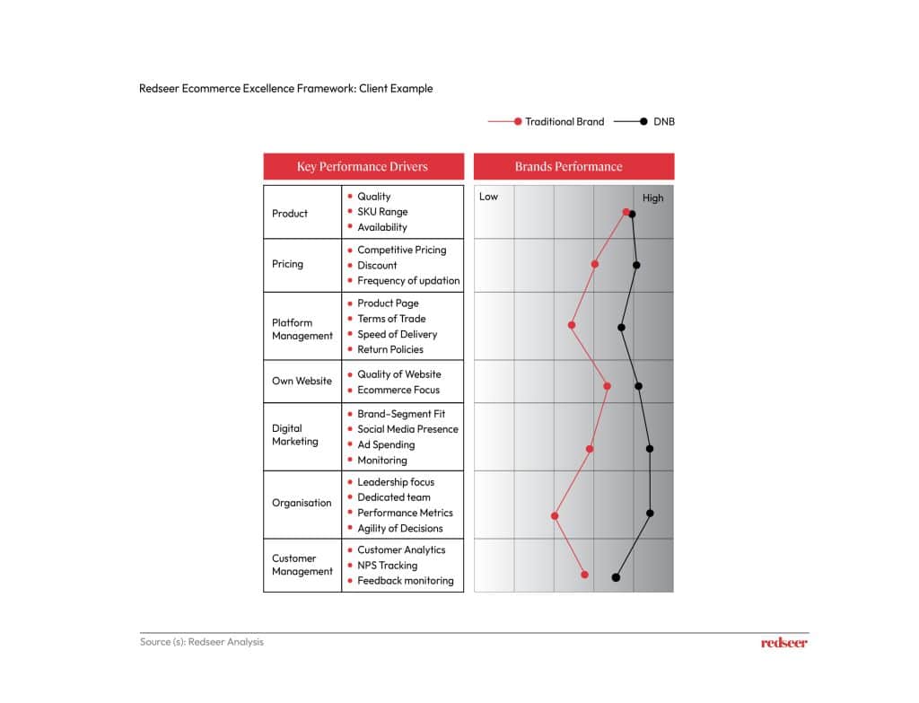 Image depicts Redseer's Ecommerce Excellence framework