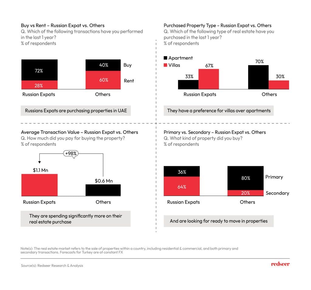 Charts describing the Russian Expats investment on UAE Real estate. 