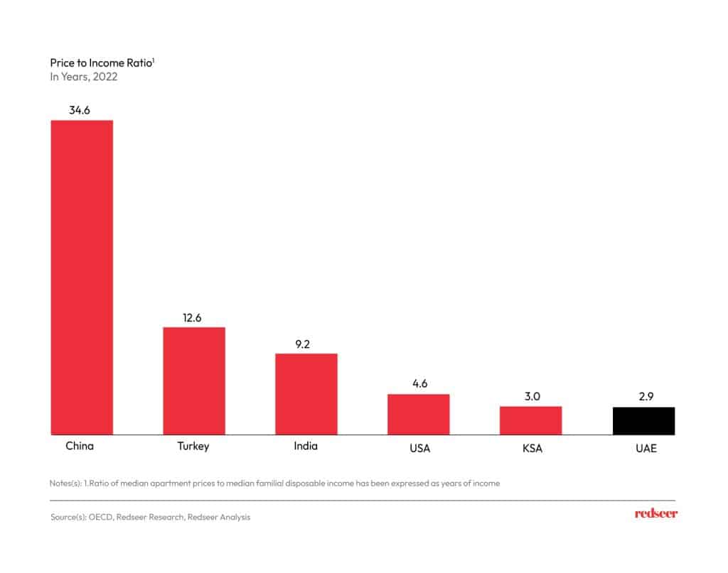 Chart describing the Price to Income ration in year 2022.