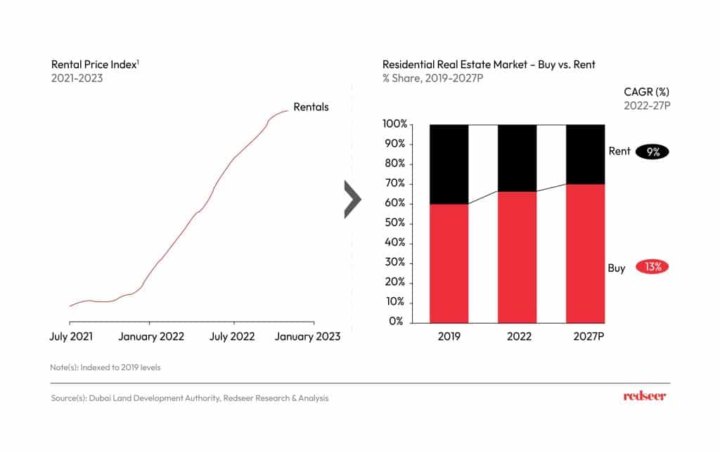 Charts describing the rental price index and Residential Real estate market 