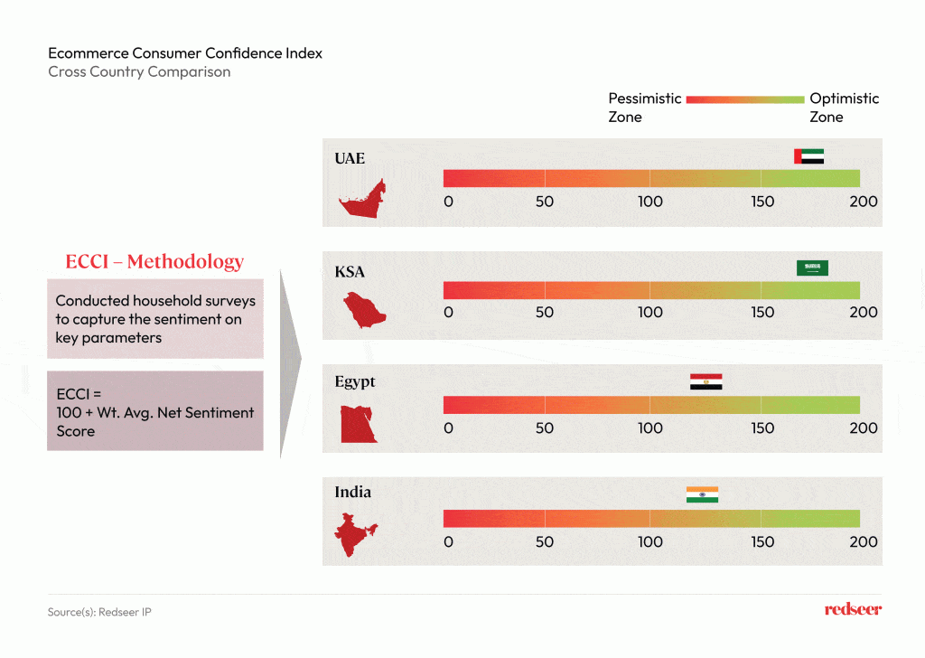 Image description of ECCI compared across Countries.