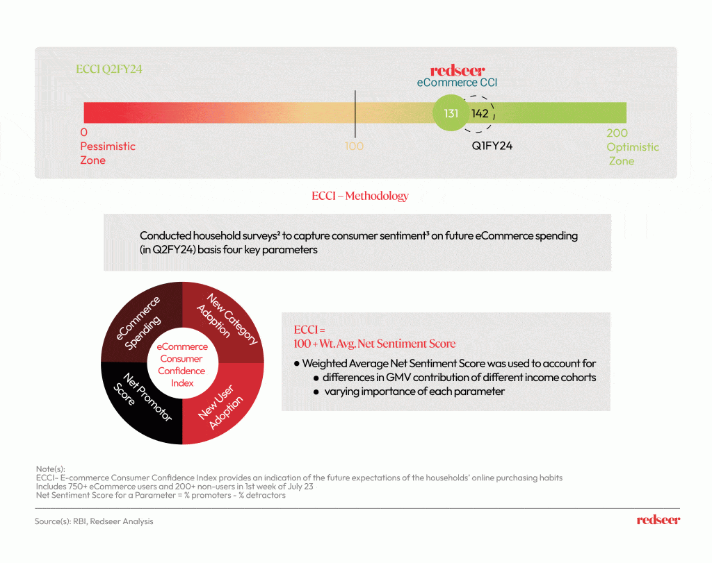 Image of  Redseer's Ecommerce consumer confidence index