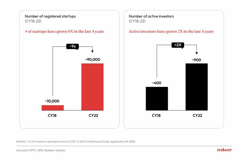 Image depicts charts of Number of registered startups and active investors.